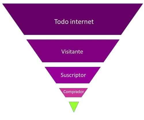 embudo sobremi funnel