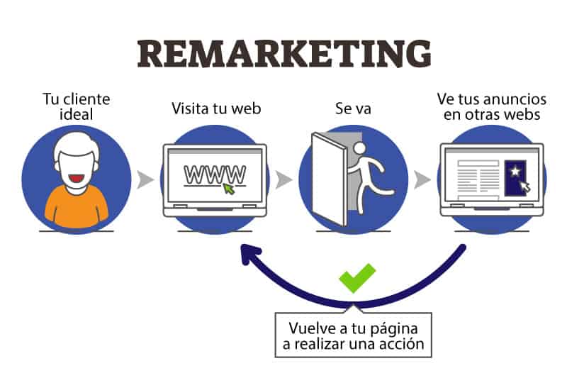 remarketing - Qué es el remarketing y cómo sacar el máximo partido a tus ventas